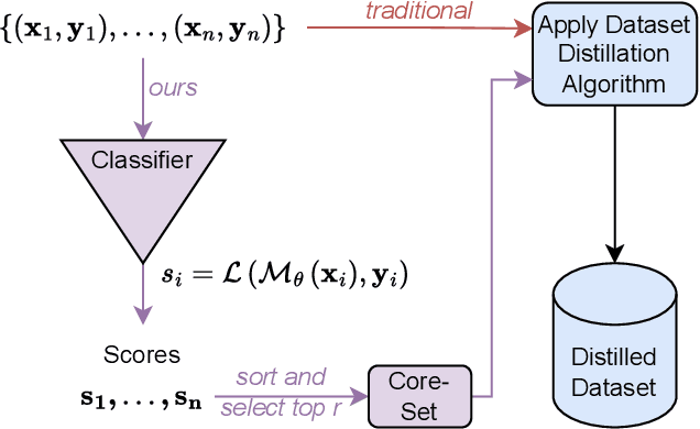 Figure 3 for Distill the Best, Ignore the Rest: Improving Dataset Distillation with Loss-Value-Based Pruning