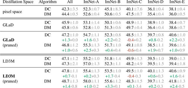 Figure 4 for Distill the Best, Ignore the Rest: Improving Dataset Distillation with Loss-Value-Based Pruning