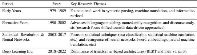 Figure 2 for A Diachronic Analysis of the NLP Research Paradigm Shift: When, How, and Why?
