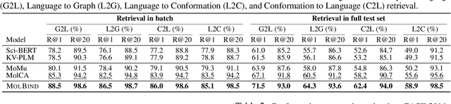 Figure 2 for MolBind: Multimodal Alignment of Language, Molecules, and Proteins