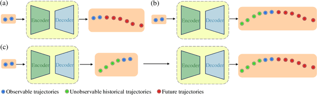 Figure 1 for Diffusion^2: Dual Diffusion Model with Uncertainty-Aware Adaptive Noise for Momentary Trajectory Prediction