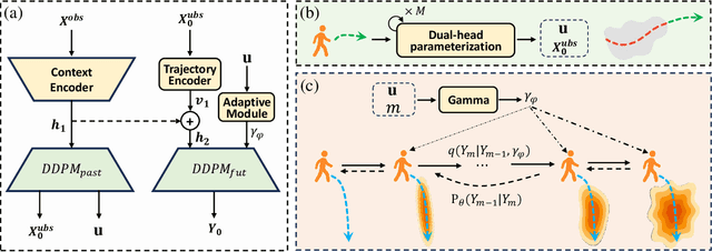 Figure 2 for Diffusion^2: Dual Diffusion Model with Uncertainty-Aware Adaptive Noise for Momentary Trajectory Prediction