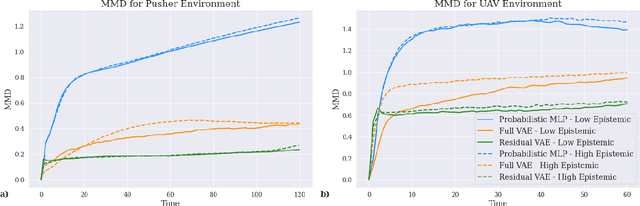 Figure 3 for Learning to Forecast Aleatoric and Epistemic Uncertainties over Long Horizon Trajectories