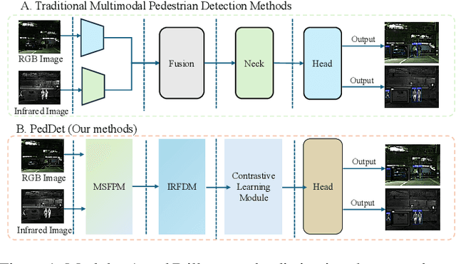 Figure 1 for PedDet: Adaptive Spectral Optimization for Multimodal Pedestrian Detection