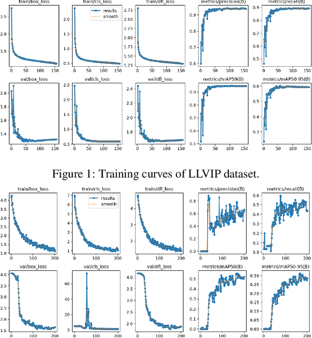 Figure 3 for PedDet: Adaptive Spectral Optimization for Multimodal Pedestrian Detection
