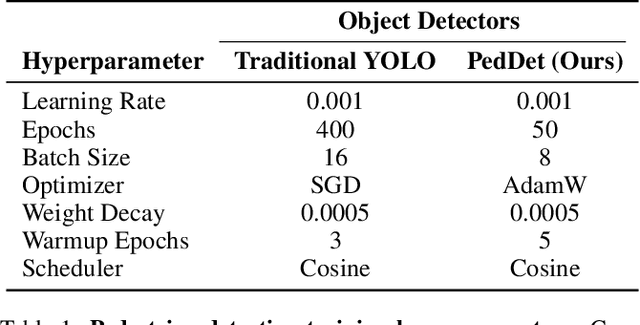 Figure 4 for PedDet: Adaptive Spectral Optimization for Multimodal Pedestrian Detection