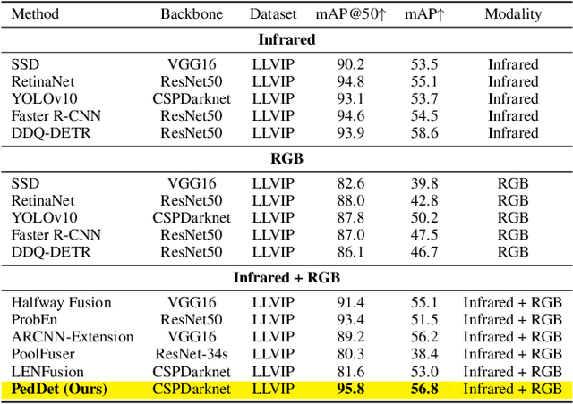 Figure 2 for PedDet: Adaptive Spectral Optimization for Multimodal Pedestrian Detection