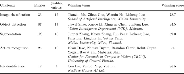 Figure 2 for Data-Efficient Challenges in Visual Inductive Priors: A Retrospective