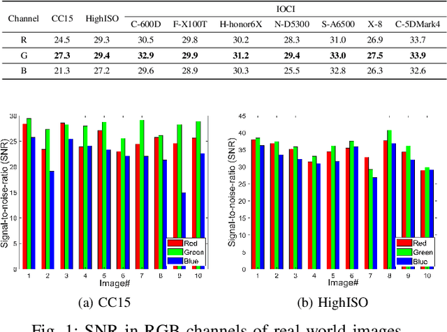 Figure 1 for Image Denoising Using Green Channel Prior