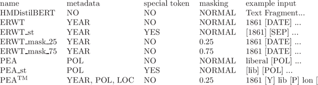 Figure 2 for Metadata Might Make Language Models Better