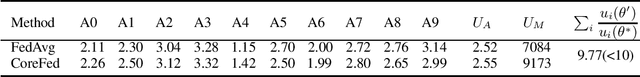 Figure 4 for Fairness in Federated Learning via Core-Stability