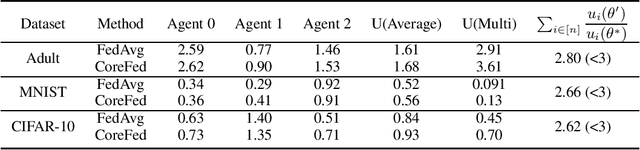 Figure 1 for Fairness in Federated Learning via Core-Stability
