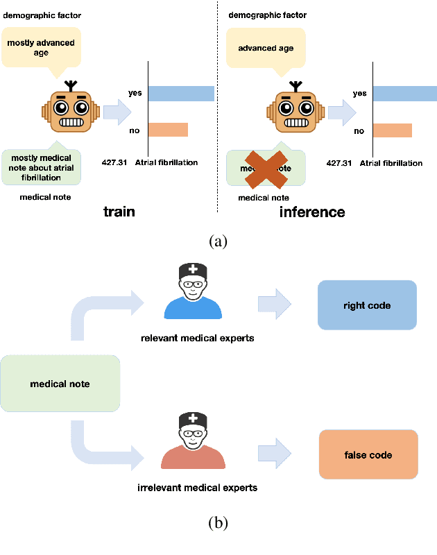 Figure 1 for A Novel Method to Metigate Demographic and Expert Bias in ICD Coding with Causal Inference