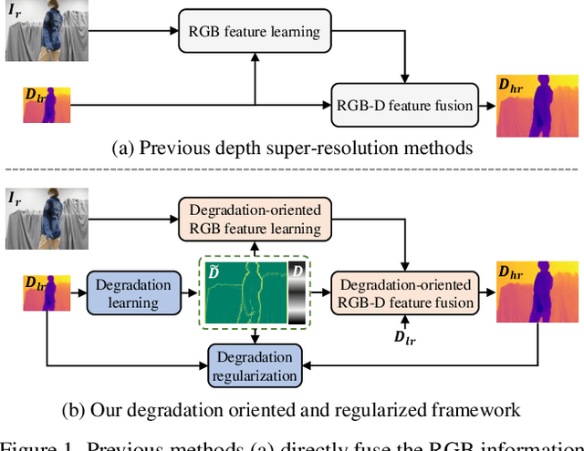 Figure 1 for Degradation Oriented and Regularized Network for Real-World Depth Super-Resolution
