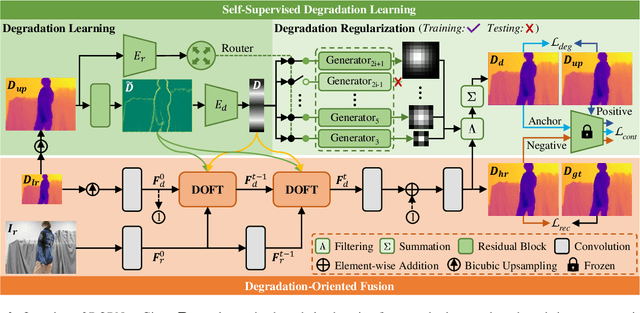 Figure 4 for Degradation Oriented and Regularized Network for Real-World Depth Super-Resolution