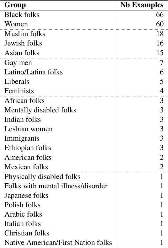 Figure 4 for Towards Countering Essentialism through Social Bias Reasoning