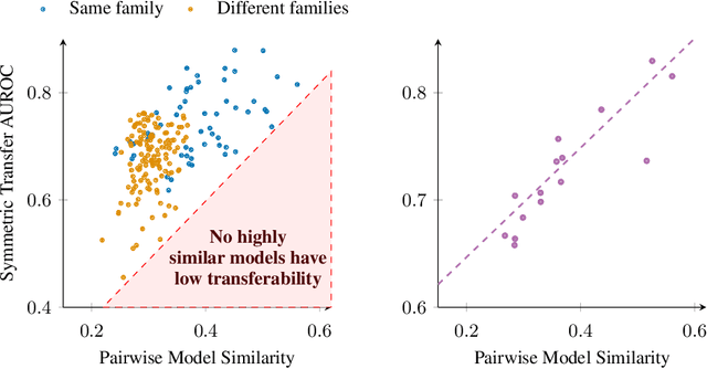 Figure 2 for Jailbreak Strength and Model Similarity Predict Transferability