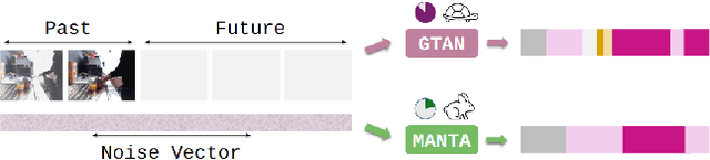 Figure 1 for MANTA: Diffusion Mamba for Efficient and Effective Stochastic Long-Term Dense Anticipation
