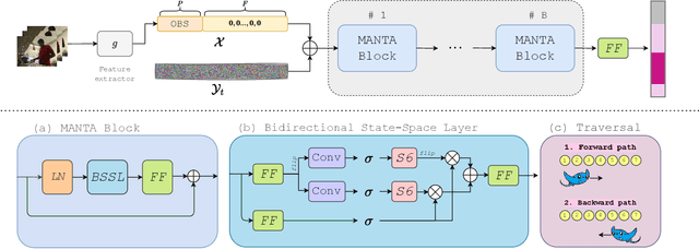 Figure 3 for MANTA: Diffusion Mamba for Efficient and Effective Stochastic Long-Term Dense Anticipation