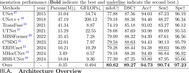 Figure 2 for Multi-Granularity Vision Fastformer with Fusion Mechanism for Skin Lesion Segmentation