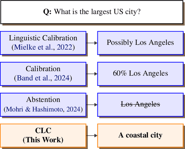 Figure 1 for Conformal Linguistic Calibration: Trading-off between Factuality and Specificity