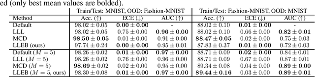 Figure 1 for Last Layer Empirical Bayes