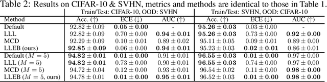 Figure 2 for Last Layer Empirical Bayes