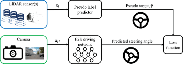 Figure 1 for End-to-End Driving via Self-Supervised Imitation Learning Using Camera and LiDAR Data