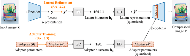 Figure 3 for Universal Deep Image Compression via Content-Adaptive Optimization with Adapters
