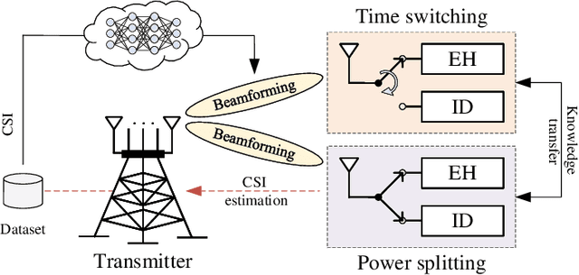 Figure 1 for SWIPTNet: A Unified Deep Learning Framework for SWIPT based on GNN and Transfer Learning