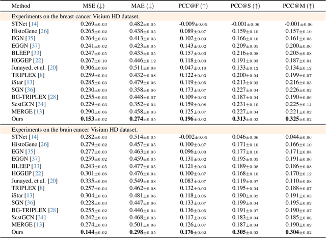 Figure 2 for Spatial Transcriptomics Analysis of Spatially Dense Gene Expression Prediction
