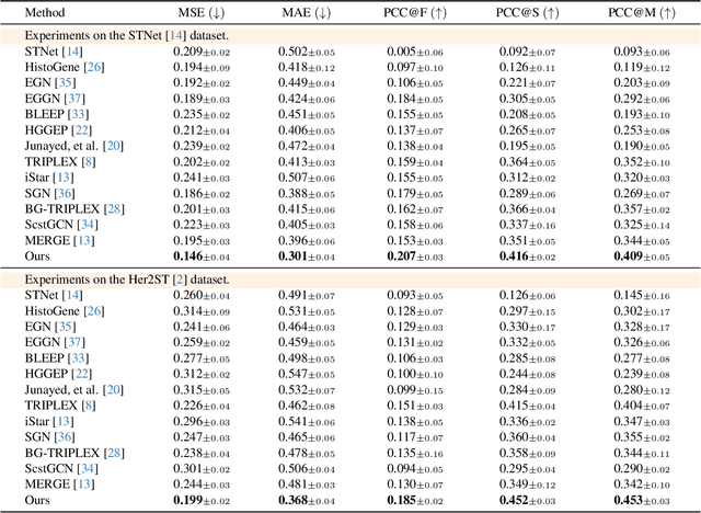 Figure 4 for Spatial Transcriptomics Analysis of Spatially Dense Gene Expression Prediction
