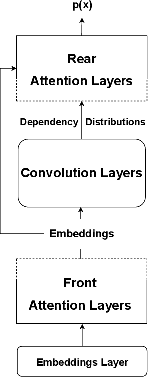 Figure 3 for Increasing The Performance of Cognitively Inspired Data-Efficient Language Models via Implicit Structure Building