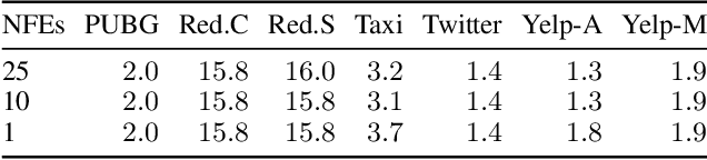 Figure 2 for EventFlow: Forecasting Continuous-Time Event Data with Flow Matching