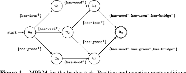 Figure 1 for Maximally Permissive Reward Machines