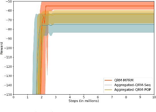 Figure 2 for Maximally Permissive Reward Machines