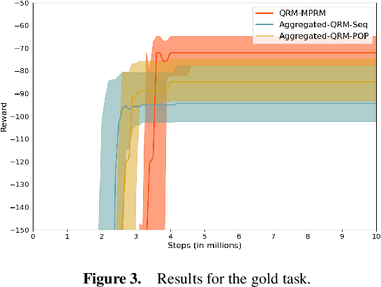 Figure 3 for Maximally Permissive Reward Machines