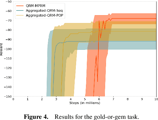 Figure 4 for Maximally Permissive Reward Machines