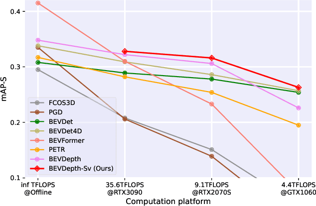 Figure 1 for Are We Ready for Vision-Centric Driving Streaming Perception? The ASAP Benchmark