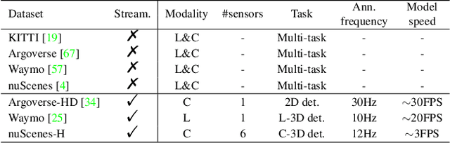 Figure 2 for Are We Ready for Vision-Centric Driving Streaming Perception? The ASAP Benchmark