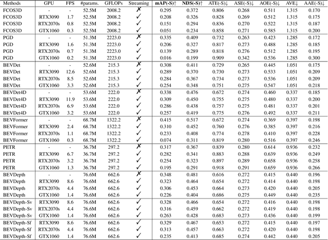 Figure 4 for Are We Ready for Vision-Centric Driving Streaming Perception? The ASAP Benchmark