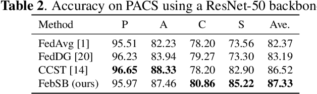 Figure 4 for Federated Domain Generalization with Label Smoothing and Balanced Decentralized Training