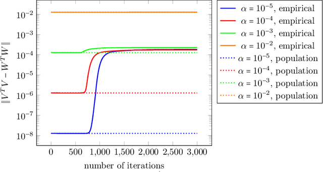 Figure 2 for Implicit Balancing and Regularization: Generalization and Convergence Guarantees for Overparameterized Asymmetric Matrix Sensing