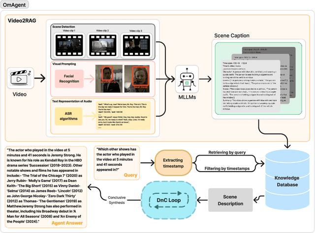 Figure 1 for OmAgent: A Multi-modal Agent Framework for Complex Video Understanding with Task Divide-and-Conquer
