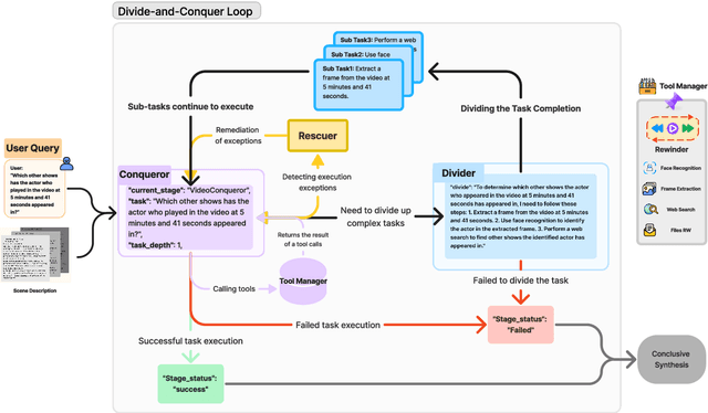Figure 3 for OmAgent: A Multi-modal Agent Framework for Complex Video Understanding with Task Divide-and-Conquer