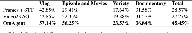 Figure 4 for OmAgent: A Multi-modal Agent Framework for Complex Video Understanding with Task Divide-and-Conquer