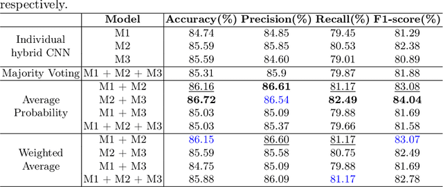 Figure 2 for An ensemble framework approach of hybrid Quantum convolutional neural networks for classification of breast cancer images