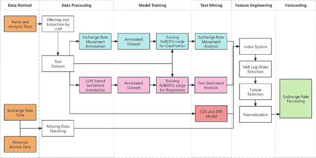 Figure 1 for EUR/USD Exchange Rate Forecasting incorporating Text Mining Based on Pre-trained Language Models and Deep Learning Methods