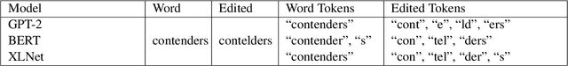 Figure 1 for Semantics or spelling? Probing contextual word embeddings with orthographic noise