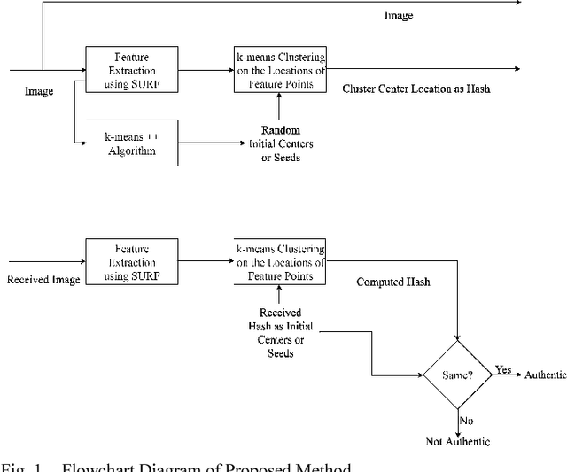 Figure 1 for Image Hash Minimization for Tamper Detection